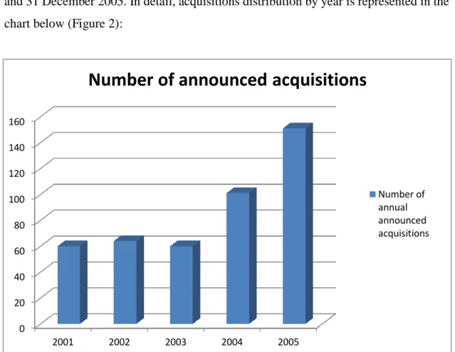 Figure 2: Number of announced acquisitions 