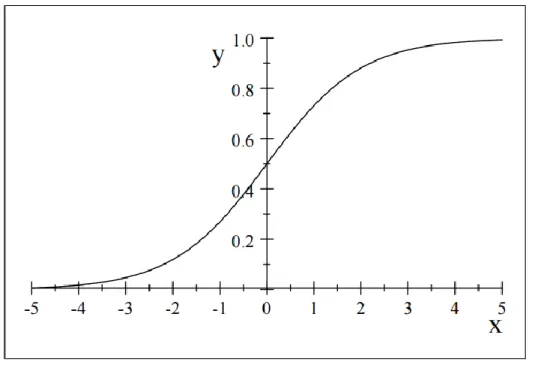 Figure 3: Logistic function                   