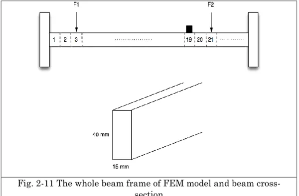 Fig. 2-11 The whole beam frame of FEM model and beam cross- cross-section 