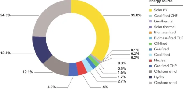 Figure 1.2  Global electricity production by generation type [10]. 