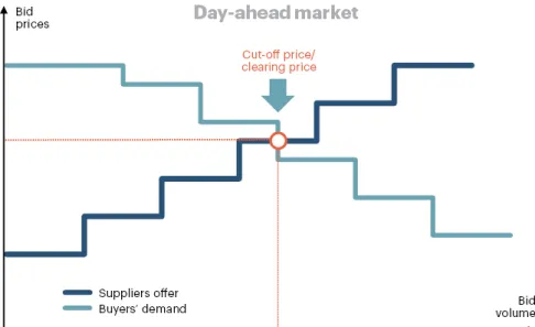 Figure 3.1 shows the procedure of finding of clearing price (cut-off price) for Day-ahead  market: 