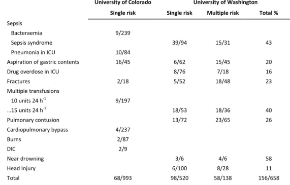 Table  1.3:  Clinical  condition  and  incidence  of  acute  respiratory  distress  syndrome  in  two  large  single-center studies (12)