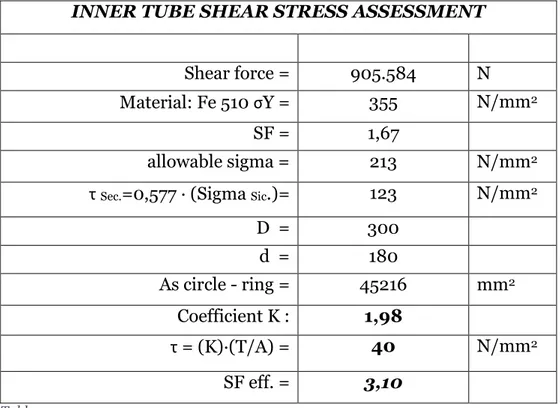 Table  3.7  accounts  for  the  data  and  calculations  performed  for  the  shear assessment of the inner tube, while Table  3.8 refers to the outer  tube