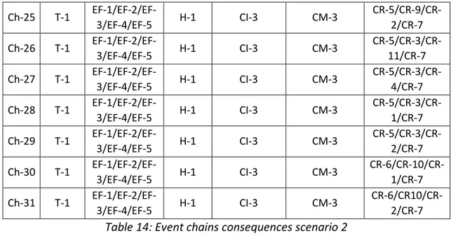 Table 15: Hazard scenario 3  Detailed description is provided in paragraph 1.1. 
