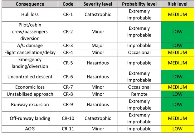 Table 46: Risk level immediate consequences scenario 2  Detailed description is provided in paragraph 1.2.1