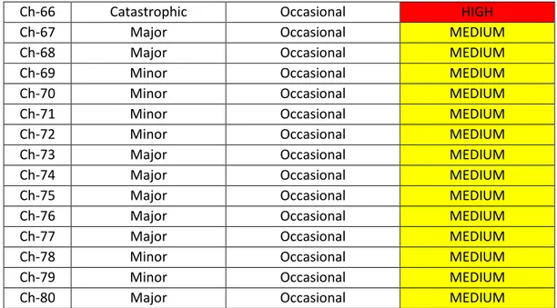 Table 58: Risk level event chains scenario 3 