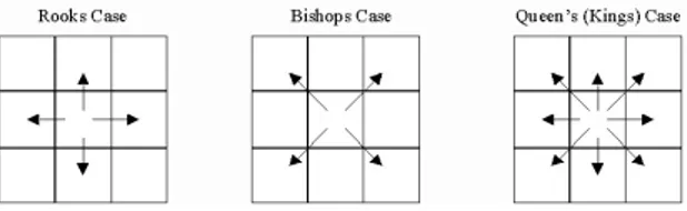 Figure 1.1: Example of dierent denition of distance for a regular grid.