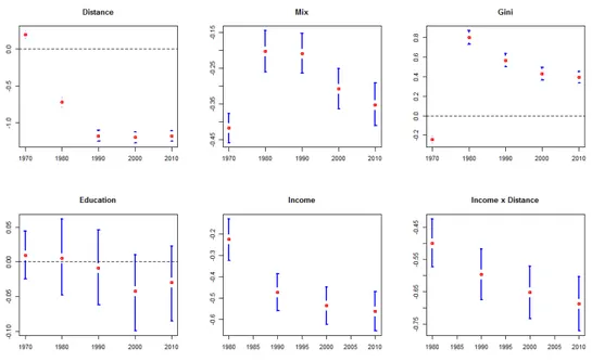 Figure 4.3: Credibility intervals for the regression coecients at level 90%, under the CAR model.