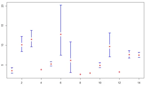 Figure 4.4: Credibility intervals of the variances of the density population Y on log scale at level 90% , under the baseline model.