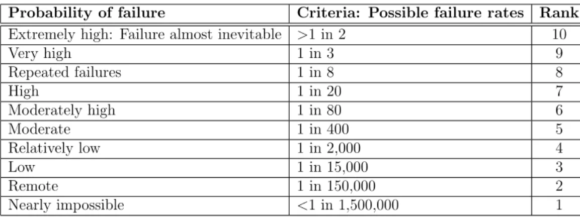 Table 2.3: Failure mode occurrence evaluation, criteria and ranking [50], [54].