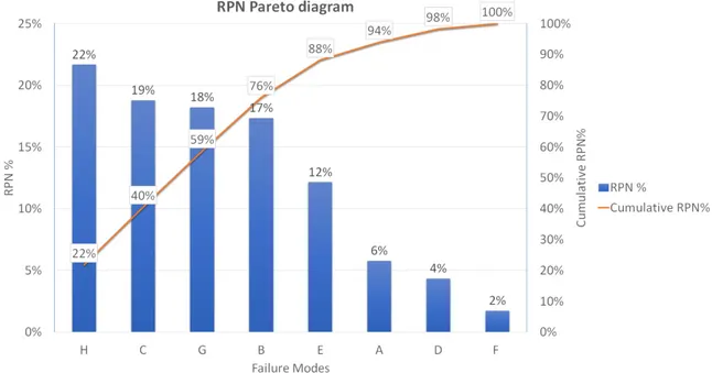 Figure 2.1: Sample diagram of RPN Pareto