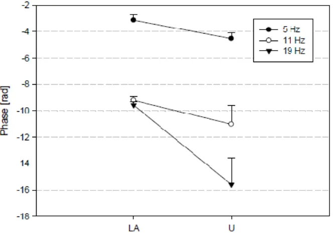 Figure 21 P hase delay for LA and U point   is represented for each frequency.  