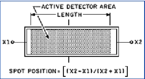 Figure  42  Position-sensing  detectors  produce  t wo  electrical  current  outputs  that  vary  in relation to spot position
