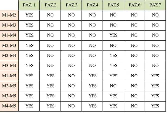 Table 5-2: Tuk ey test results 