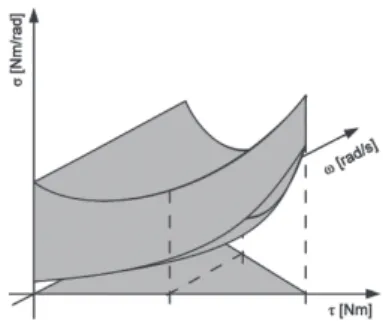 Figure 1.2: 3D graph showing the working volume of a VSA with the output stiffness(z- stiffness(z-axis) , output velocity (y-stiffness(z-axis) and output torque(x-stiffness(z-axis)[10]