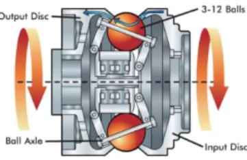 Figure 2.11: a simplified cross section of the NuVinci CVP. A bank of balls (planets) is placed in a circular array around a central idler and in contact with separate input and output discs (or traction rings).[47]