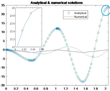 Figure 3.5: Analytical solution vs Numerical solution. the analytical solution is referred to in small circles, we can confirm that the solver is working.