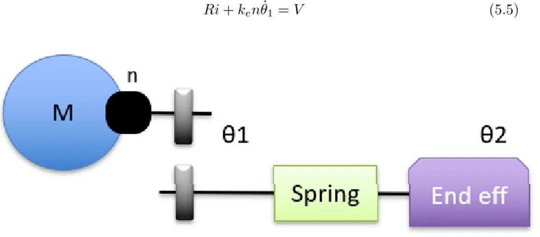 Figure 5.1: Serial Elastic Actuator model