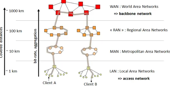 Figure 2.1: Architecture scheme of an optical transport network