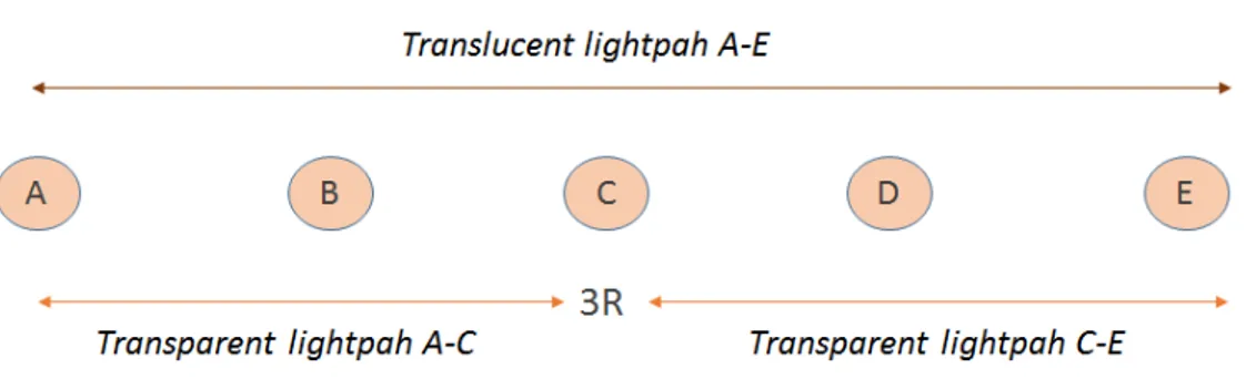 Figure 2.3: Example of translucent and transparent lightpaths