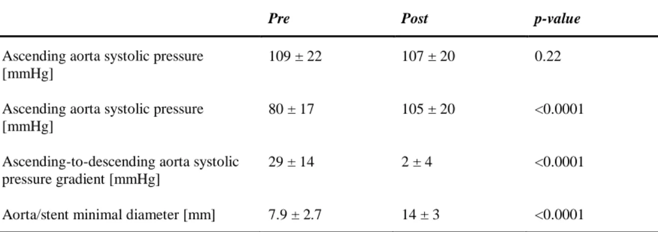 Table 1.2 Invasive hemodynamic and angiographic measures pre-/post- stent implantation