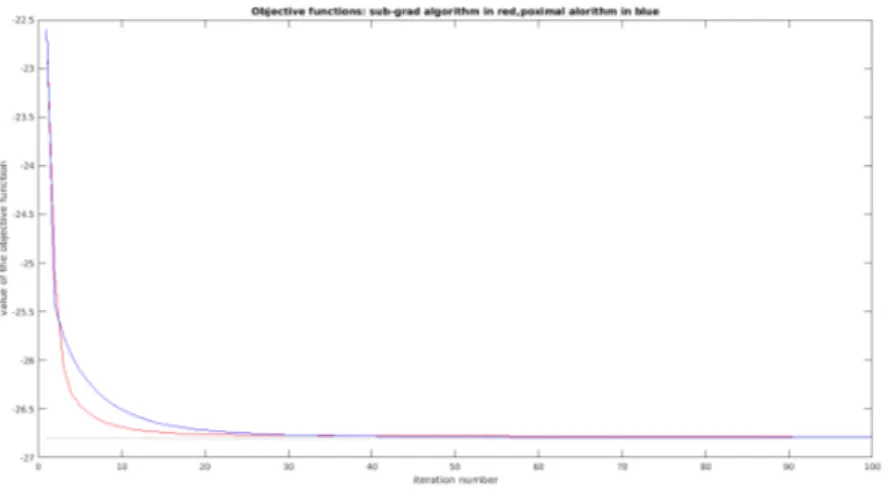 Figure 3.7: Trend of the object function , in red the sub-gradient algorithm and in blue the proximal minimization