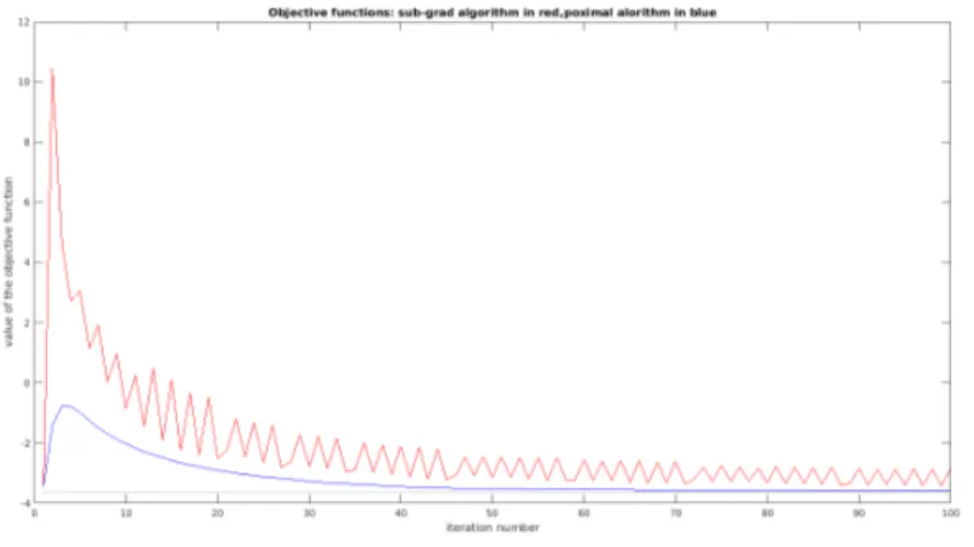 Figure 3.22: Trend of the object function , in red the sub-gradient algorithm and in blue the proximal minimization