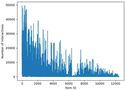 Figure 4.3: Distribution of interactions among items before the randomization process of item IDs