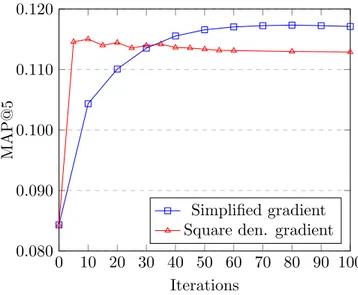 Figure 5.1: Performance on validation set of Movielens 20M with different gradients