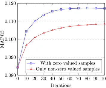Figure 5.5: Performance on validation set of Movielens 20M using 100 nearest neigh- neigh-bours with and without negative samples