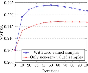 Figure 5.6: Performance on test set of Movielens 20M using 100 nearest neighbours with and without negative samples