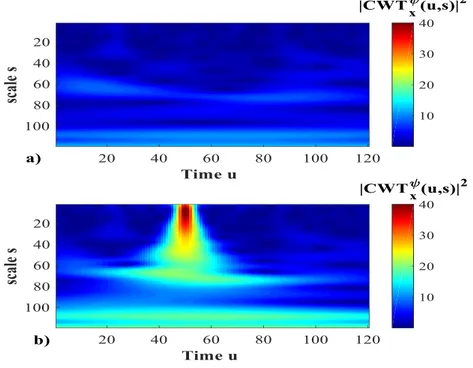 Figure 7 shows the scalograms obtained from a signal acquired by a healthy sensor (Figure 7a)  and the same signal to which a spike has been artificially injected at time 