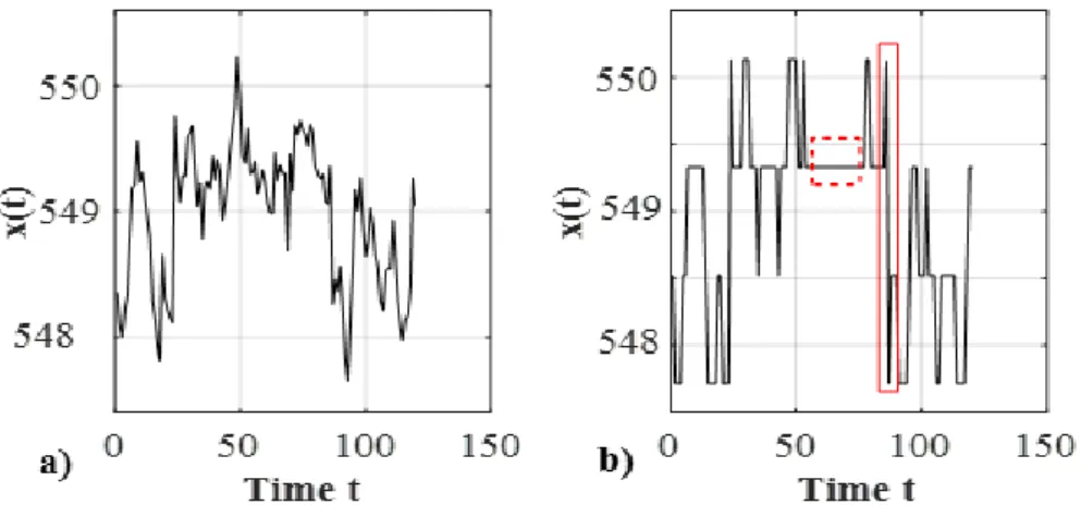 Figure 10. Signal in nominal condition (left) corresponding to the same signal after artificially  injecting a quantization malfunction (right)