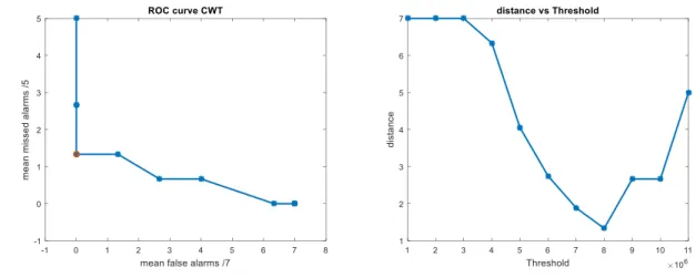 Table 1. Performance of the CWT model 