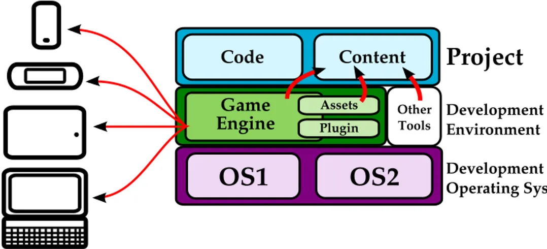Figure 2.6: Game engine development environment