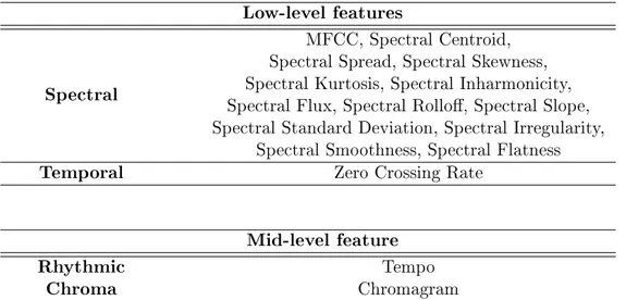 Table 3.1: Low-level and mid-level feature considered in this work Low-level features