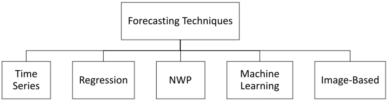 Figure 2: Classification of forecasting techniques 