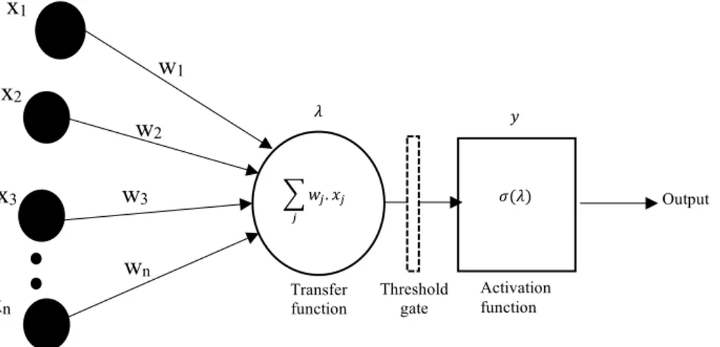 Figure 6. Signal summing in an artificial neuron, the single layer perceptron 
