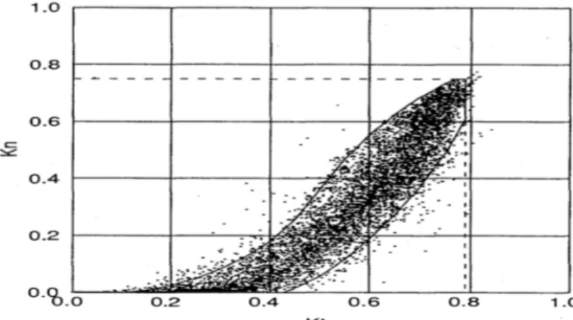 Figure 14: Scatter plot of solar radiation data from Tallahasse, USA, [38] 