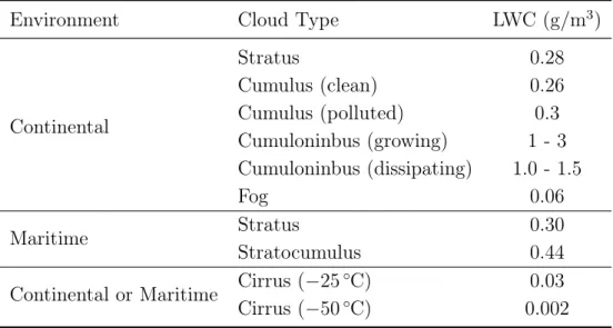 Table 1.1 Typical observed cloud LWC [34]