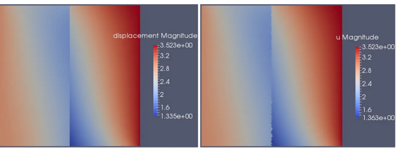Figure 5.3: Displacement magnitude after the 145 th step ( 290 years ) done by Pylith and our code