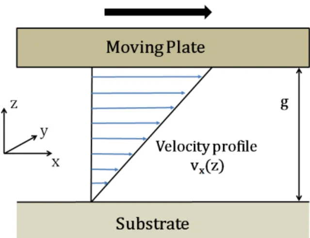 Figure 1.5: Slide film damping between a fixed substrate and a moving plate.