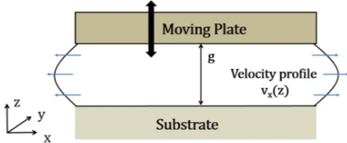 Figure 1.6: Squeeze film damping between a moving plate and the substrate.