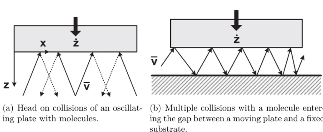 Figure 1.7: Types of collisions between molecules and a plate.