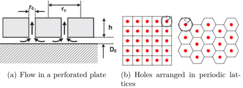 Figure 1.8: Squeeze film damping in a holed mass.