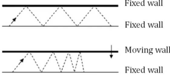 Figure 2.1: A moving wall accelerates molecules increasing the number of collisions.