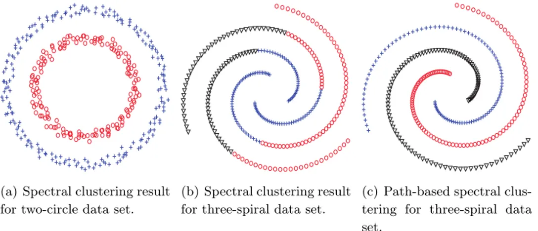 Figure 2.7: Generic examples of spectral clustering and path-based clustering.