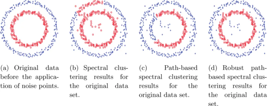 Figure 2.12: Clustering results for a noisy 2-circle data set.