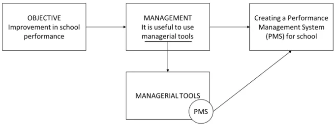 Figure 1. Motivation of Research  Source: own figure 