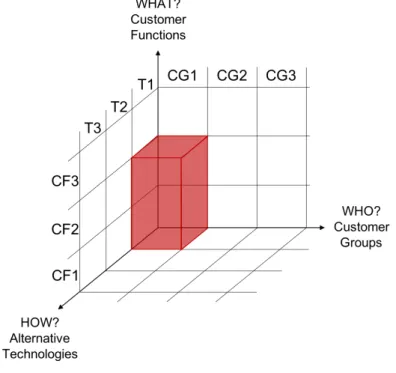 Figure 11. Abell Model  Source: Abell, 1980 